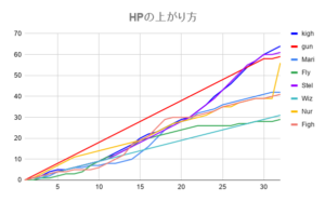 HPの上がり方