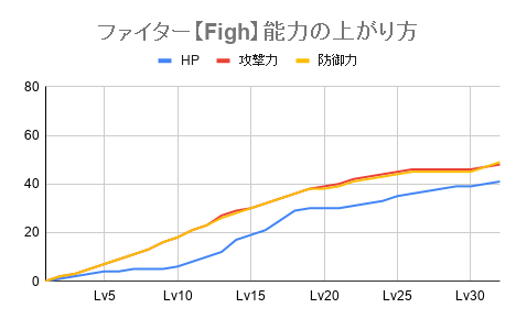 ファイター 能力上がり方