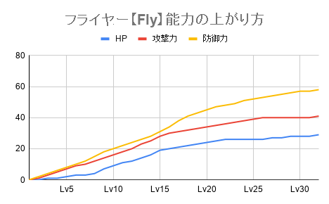 フライヤー 能力上がり方