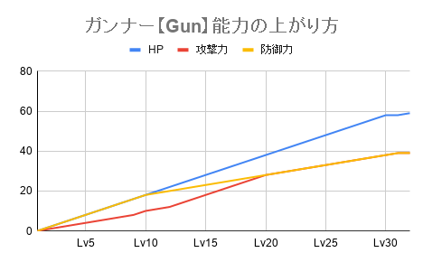 ガンナー　能力上がり方