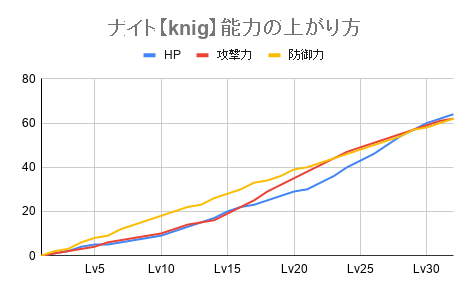 ナイトの能力上がり方