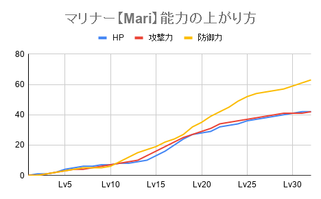 マリナー 能力上がり方