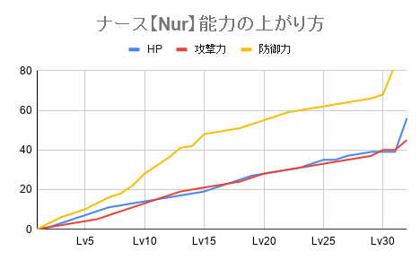 ナース能力上がり方