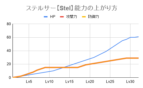 ステルサー能力上がり方