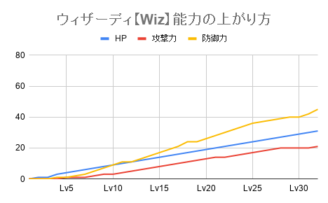 ウィザーディ 能力上がり方