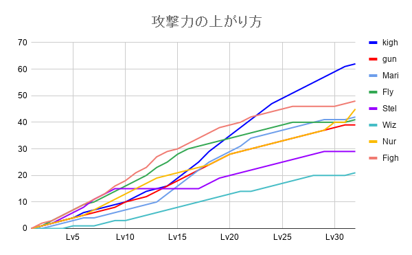 攻撃力の上がり方