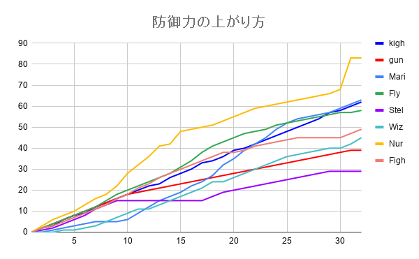 防御力の上がり方